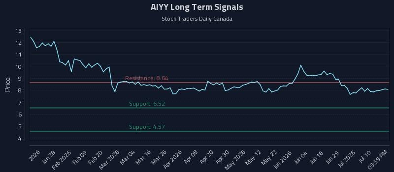 AIYY Long Term Analysis for July 15 2026 AIYY Long Term Analysis for July 15 2026
