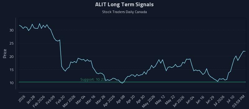 ALIT Long Term Analysis for July 15 2026 ALIT Long Term Analysis for July 15 2026