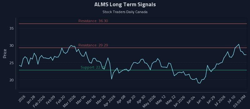 ALMS Long Term Analysis for July 15 2026 ALMS Long Term Analysis for July 15 2026