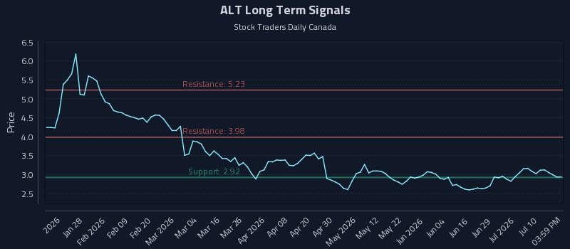 ALT Long Term Analysis for July 15 2026 ALT Long Term Analysis for July 15 2026