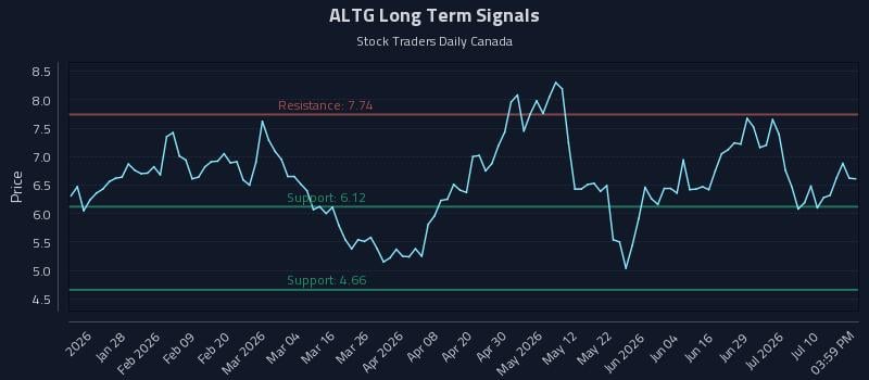ALTG Long Term Analysis for July 15 2026 ALTG Long Term Analysis for July 15 2026
