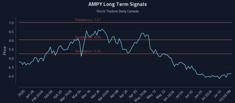 AMPY Long Term Analysis for July 15 2026 AMPY Long Term Analysis for July 15 2026