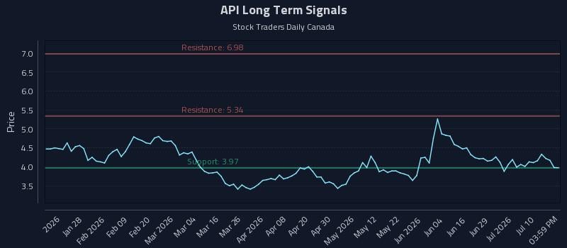 API Long Term Analysis for July 15 2026 API Long Term Analysis for July 15 2026