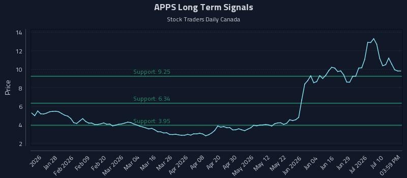 APPS Long Term Analysis for July 15 2026 APPS Long Term Analysis for July 15 2026