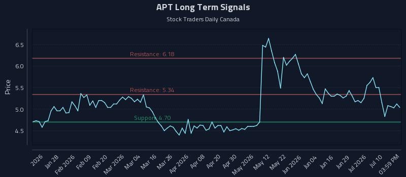 APT Long Term Analysis for July 15 2026 APT Long Term Analysis for July 15 2026