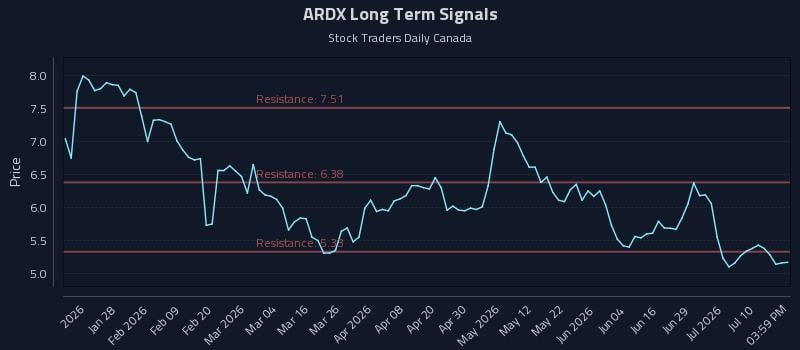 ARDX Long Term Analysis for July 15 2026 ARDX Long Term Analysis for July 15 2026