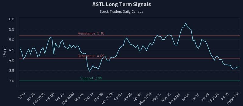 ASTL Long Term Analysis for July 15 2026 ASTL Long Term Analysis for July 15 2026