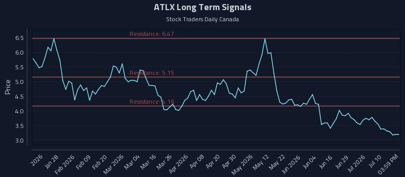 ATLX Long Term Analysis for July 15 2026