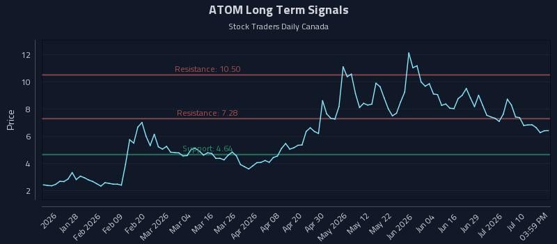ATOM Long Term Analysis for July 15 2026 ATOM Long Term Analysis for July 15 2026