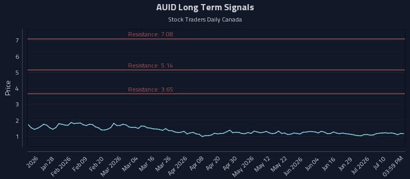 AUID Long Term Analysis for July 15 2026 AUID Long Term Analysis for July 15 2026