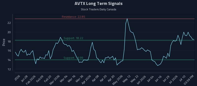 AVTX Long Term Analysis for July 15 2026 AVTX Long Term Analysis for July 15 2026