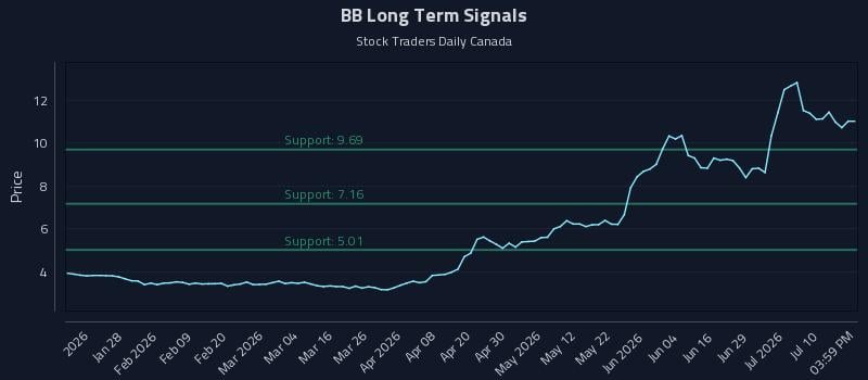 BB Long Term Analysis for July 15 2026 BB Long Term Analysis for July 15 2026