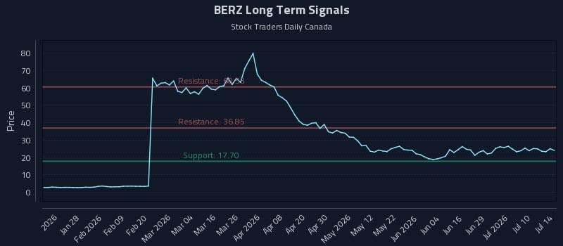 BERZ Long Term Analysis for July 15 2026 BERZ Long Term Analysis for July 15 2026
