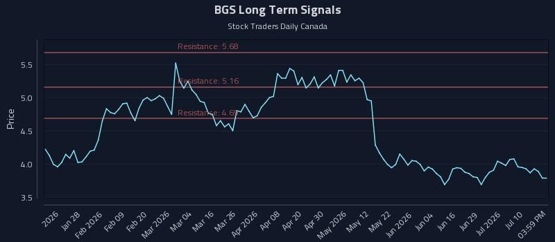 BGS Long Term Analysis for July 15 2026 BGS Long Term Analysis for July 15 2026