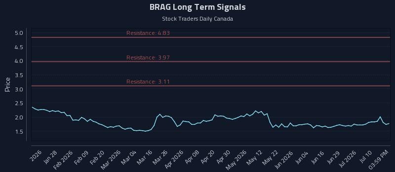 BRAG Long Term Analysis for July 15 2026 BRAG Long Term Analysis for July 15 2026