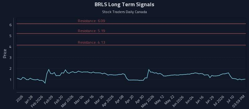 BRLS Long Term Analysis for July 15 2026