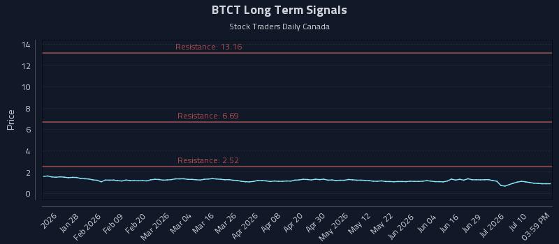 BTCT Long Term Analysis for July 15 2026 BTCT Long Term Analysis for July 15 2026