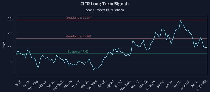 CIFR Long Term Analysis for July 15 2026 CIFR Long Term Analysis for July 15 2026