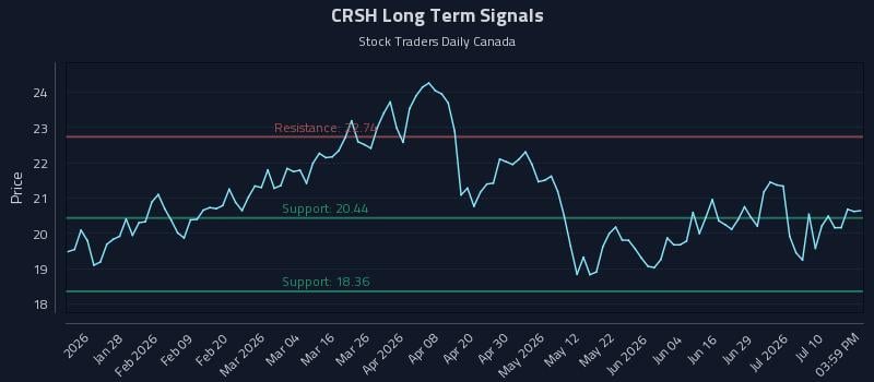 CRSH Long Term Analysis for July 15 2026 CRSH Long Term Analysis for July 15 2026