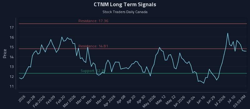 CTNM Long Term Analysis for July 15 2026