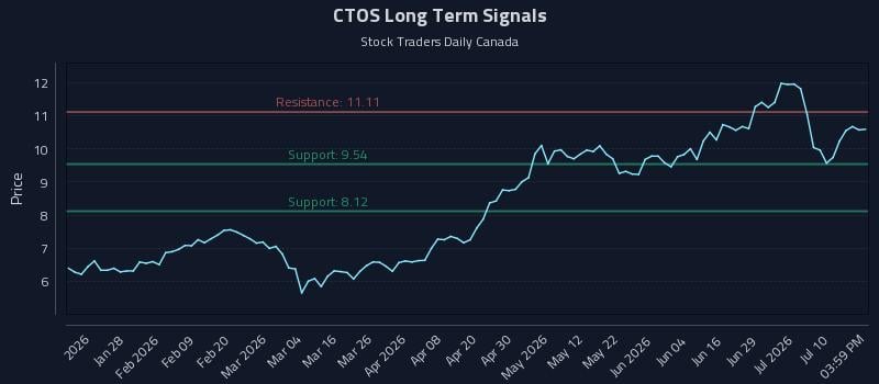 CTOS Long Term Analysis for July 15 2026 CTOS Long Term Analysis for July 15 2026