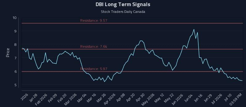 DBI Long Term Analysis for July 15 2026 DBI Long Term Analysis for July 15 2026
