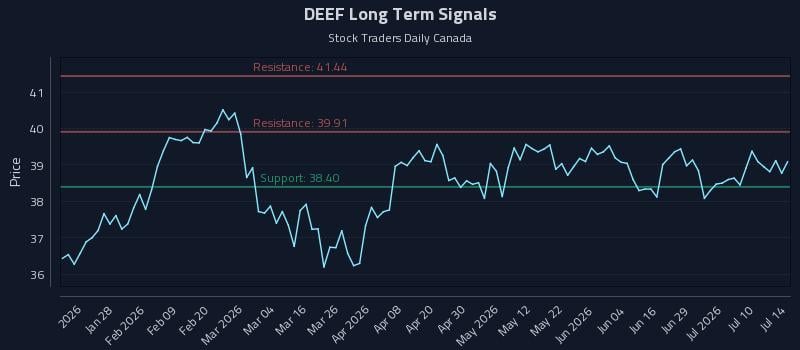 DEEF Long Term Analysis for July 15 2026