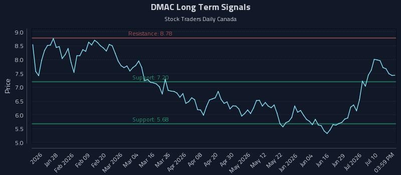 DMAC Long Term Analysis for July 15 2026 DMAC Long Term Analysis for July 15 2026
