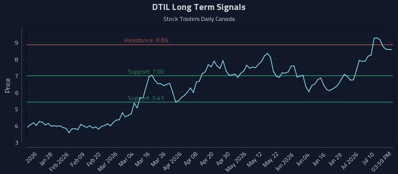 DTIL Long Term Analysis for July 15 2026 DTIL Long Term Analysis for July 15 2026