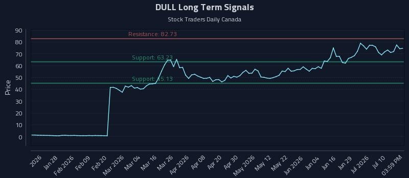 DULL Long Term Analysis for July 15 2026 DULL Long Term Analysis for July 15 2026