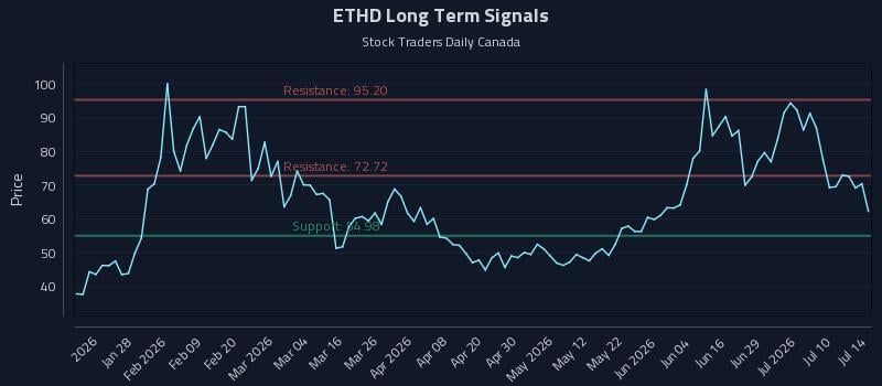 ETHD Long Term Analysis for July 15 2026 ETHD Long Term Analysis for July 15 2026