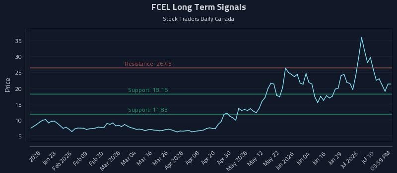 FCEL Long Term Analysis for July 15 2026 FCEL Long Term Analysis for July 15 2026