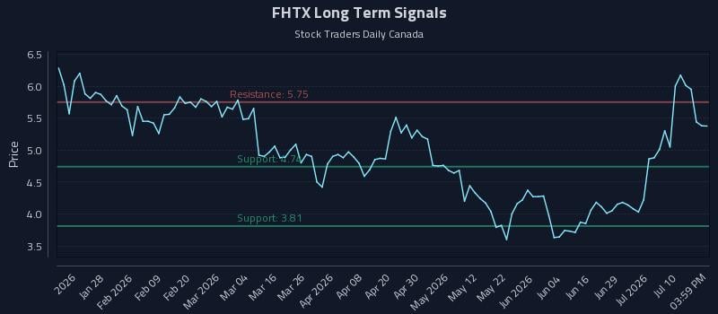 FHTX Long Term Analysis for July 15 2026 FHTX Long Term Analysis for July 15 2026