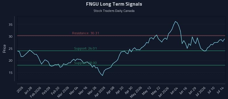 FNGU Long Term Analysis for July 15 2026 FNGU Long Term Analysis for July 15 2026