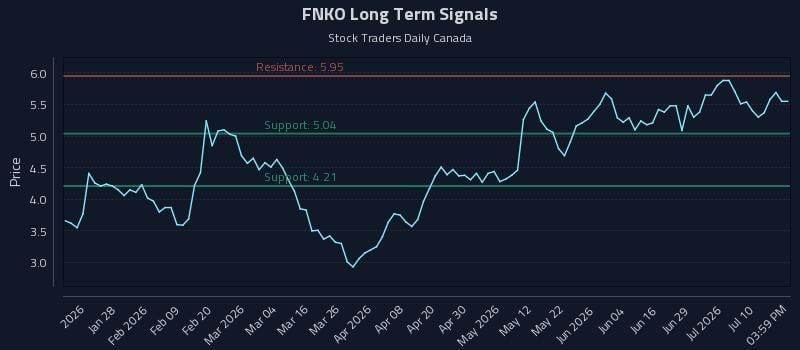 FNKO Long Term Analysis for July 15 2026 FNKO Long Term Analysis for July 15 2026