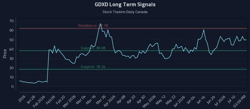 GDXD Long Term Analysis for July 15 2026 GDXD Long Term Analysis for July 15 2026