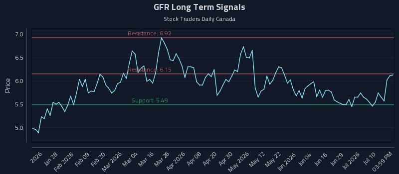 GFR Long Term Analysis for July 15 2026