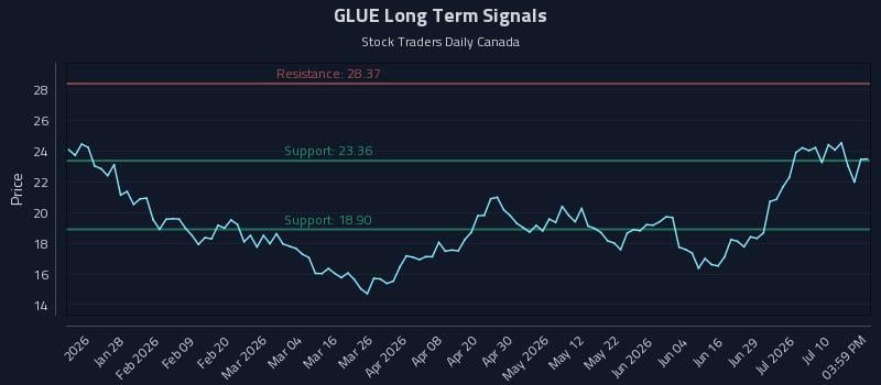 GLUE Long Term Analysis for July 15 2026 GLUE Long Term Analysis for July 15 2026