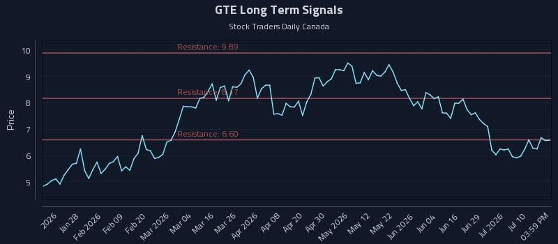 GTE Long Term Analysis for July 15 2026 GTE Long Term Analysis for July 15 2026