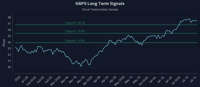 HAPS Long Term Analysis for July 15 2026