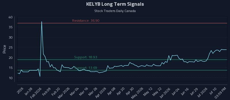 KELYB Long Term Analysis for July 15 2026 KELYB Long Term Analysis for July 15 2026