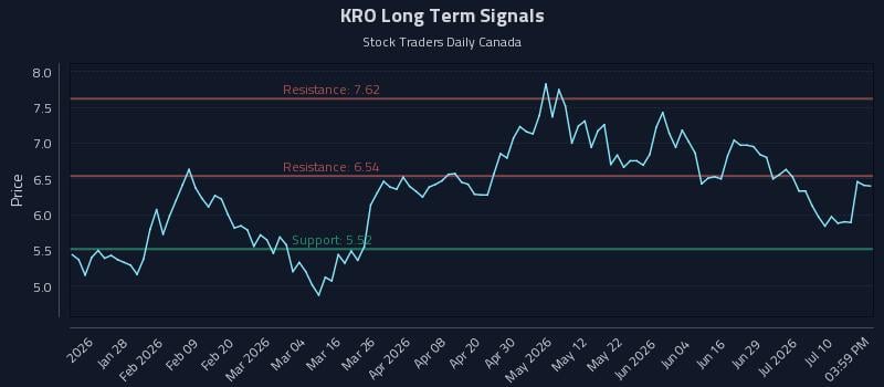 KRO Long Term Analysis for July 15 2026 KRO Long Term Analysis for July 15 2026