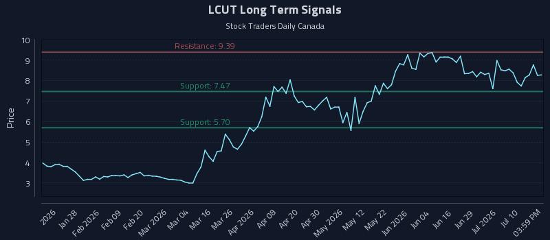 LCUT Long Term Analysis for July 15 2026