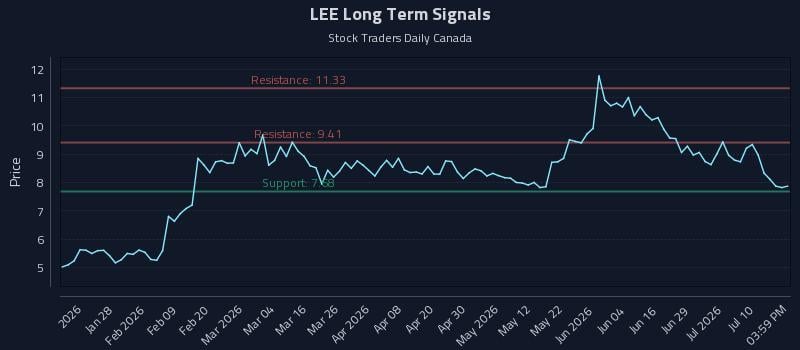 LEE Long Term Analysis for July 15 2026 LEE Long Term Analysis for July 15 2026
