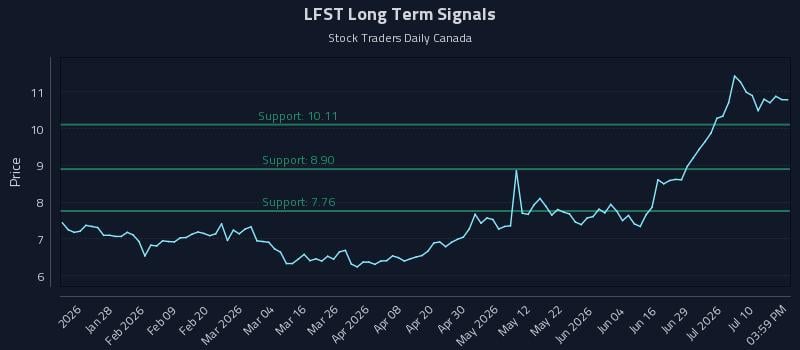 LFST Long Term Analysis for July 15 2026 LFST Long Term Analysis for July 15 2026