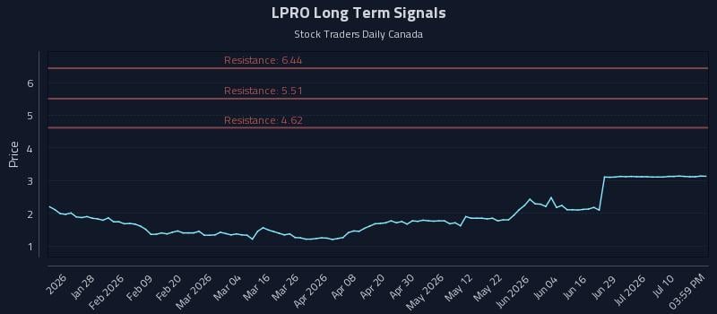 LPRO Long Term Analysis for July 15 2026 LPRO Long Term Analysis for July 15 2026