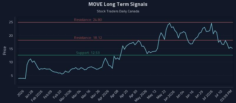 MOVE Long Term Analysis for July 15 2026