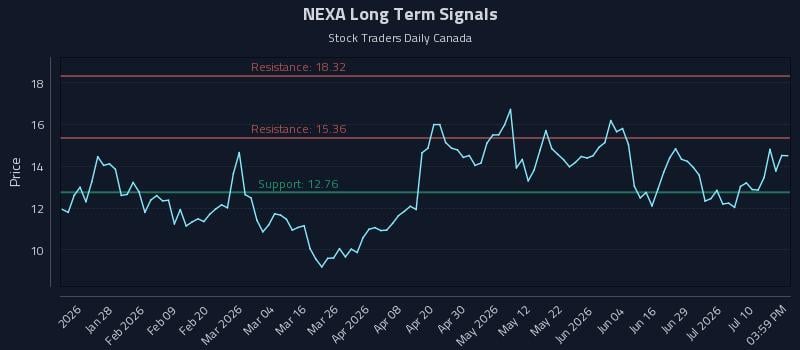 NEXA Long Term Analysis for July 15 2026 NEXA Long Term Analysis for July 15 2026