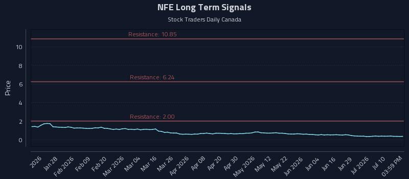 NFE Long Term Analysis for July 15 2026 NFE Long Term Analysis for July 15 2026