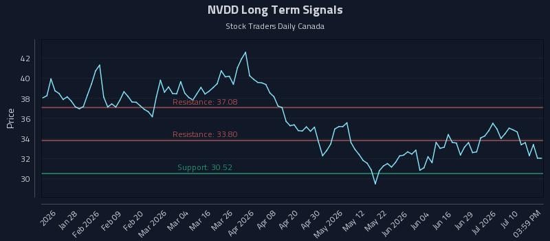 NVDD Long Term Analysis for July 15 2026 NVDD Long Term Analysis for July 15 2026